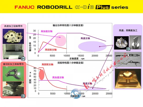 2025長 28主軸性能及其適合的加工